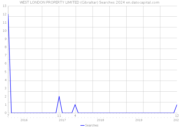 WEST LONDON PROPERTY LIMITED (Gibraltar) Searches 2024 