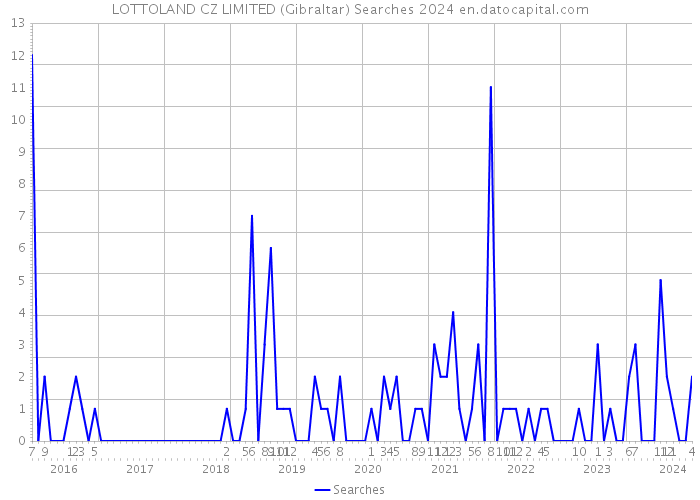 LOTTOLAND CZ LIMITED (Gibraltar) Searches 2024 