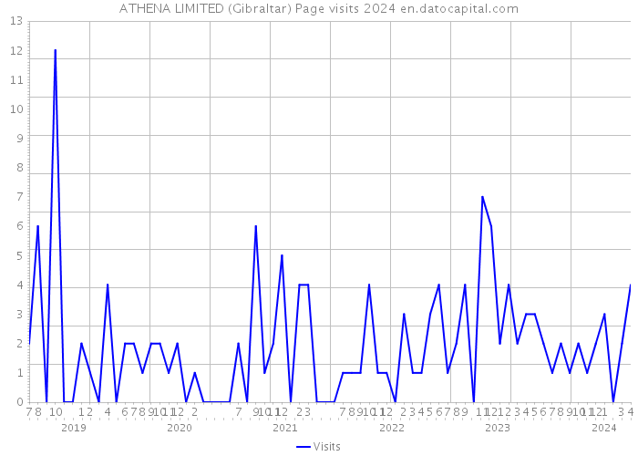 ATHENA LIMITED (Gibraltar) Page visits 2024 