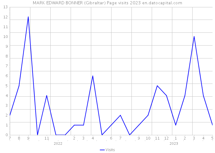 MARK EDWARD BONNER (Gibraltar) Page visits 2023 