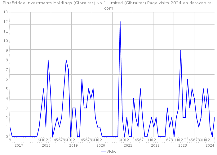 PineBridge Investments Holdings (Gibraltar) No.1 Limited (Gibraltar) Page visits 2024 