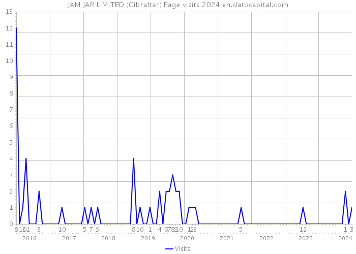 JAM JAR LIMITED (Gibraltar) Page visits 2024 