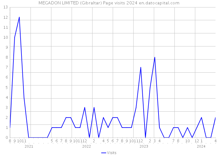 MEGADON LIMITED (Gibraltar) Page visits 2024 