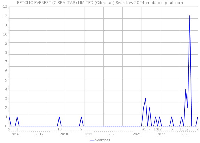 BETCLIC EVEREST (GIBRALTAR) LIMITED (Gibraltar) Searches 2024 