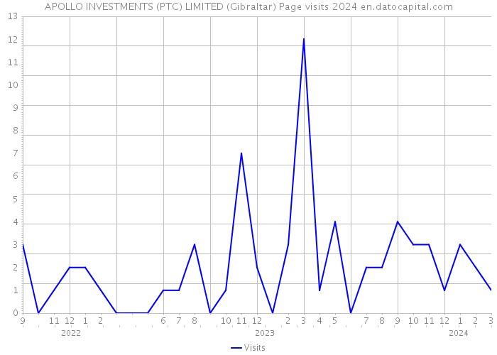 APOLLO INVESTMENTS (PTC) LIMITED (Gibraltar) Page visits 2024 