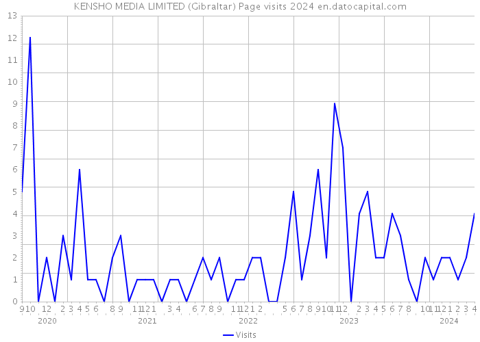 KENSHO MEDIA LIMITED (Gibraltar) Page visits 2024 
