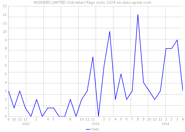 MOINDES LIMITED (Gibraltar) Page visits 2024 