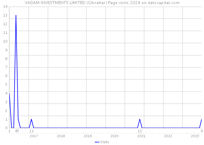VADAM INVESTMENTS LIMITED (Gibraltar) Page visits 2024 