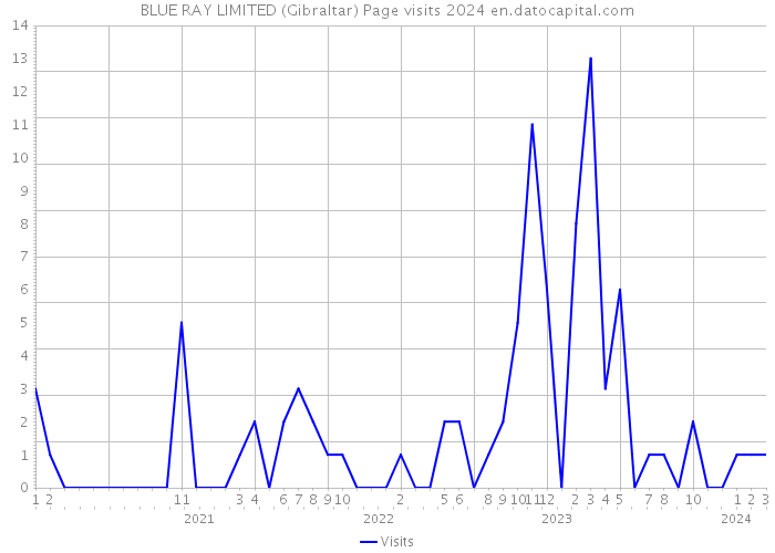 BLUE RAY LIMITED (Gibraltar) Page visits 2024 