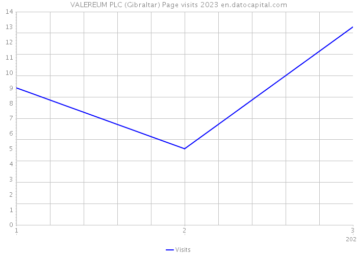 VALEREUM PLC (Gibraltar) Page visits 2023 