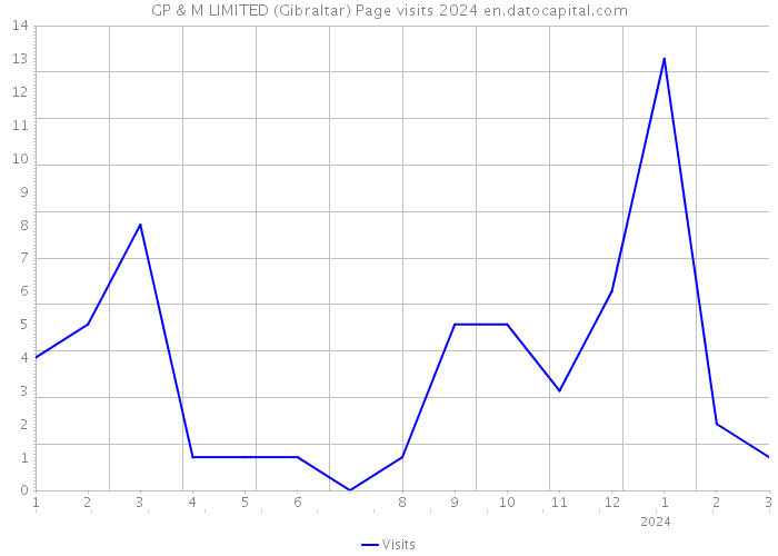 GP & M LIMITED (Gibraltar) Page visits 2024 