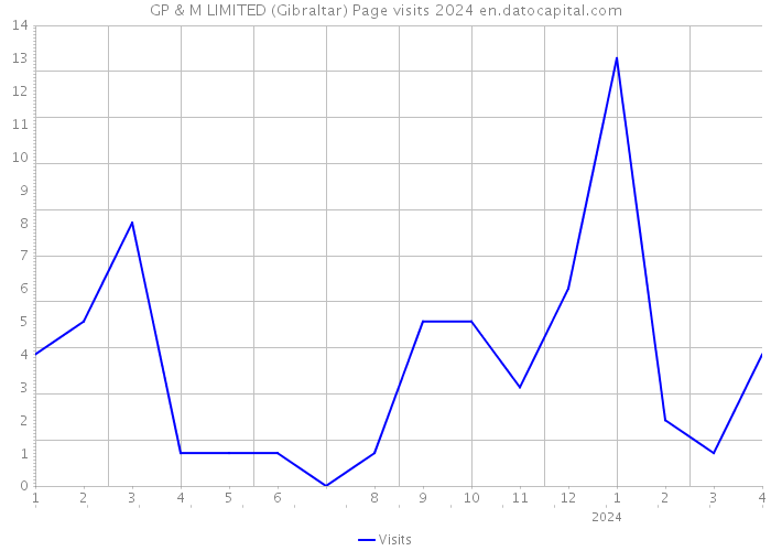 GP & M LIMITED (Gibraltar) Page visits 2024 