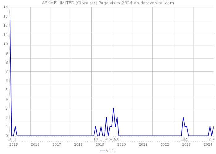 ASKME LIMITED (Gibraltar) Page visits 2024 