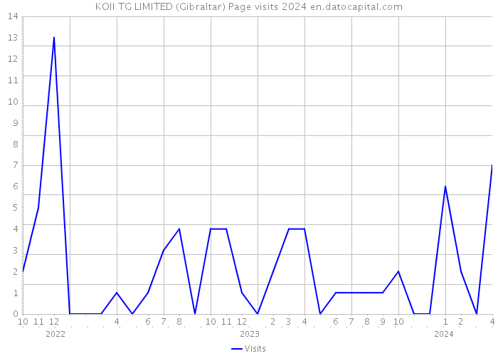 KOII TG LIMITED (Gibraltar) Page visits 2024 
