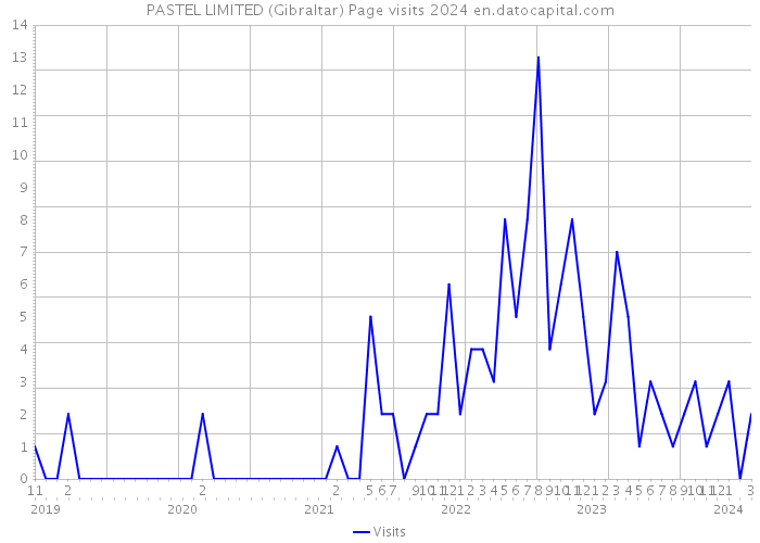 PASTEL LIMITED (Gibraltar) Page visits 2024 