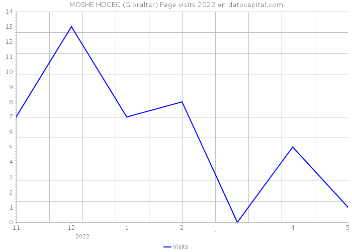 MOSHE HOGEG (Gibraltar) Page visits 2022 