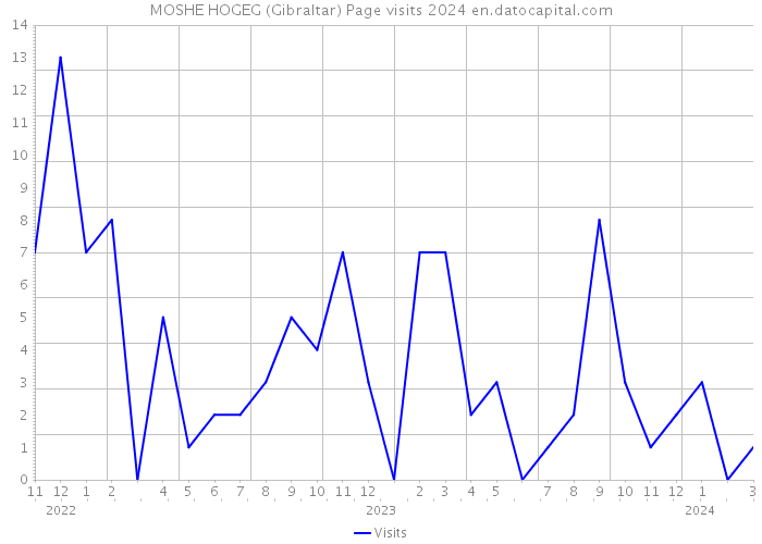 MOSHE HOGEG (Gibraltar) Page visits 2024 