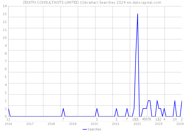 ZENITH CONSULTANTS LIMITED (Gibraltar) Searches 2024 
