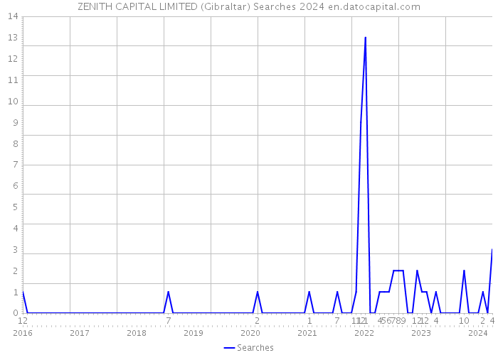 ZENITH CAPITAL LIMITED (Gibraltar) Searches 2024 
