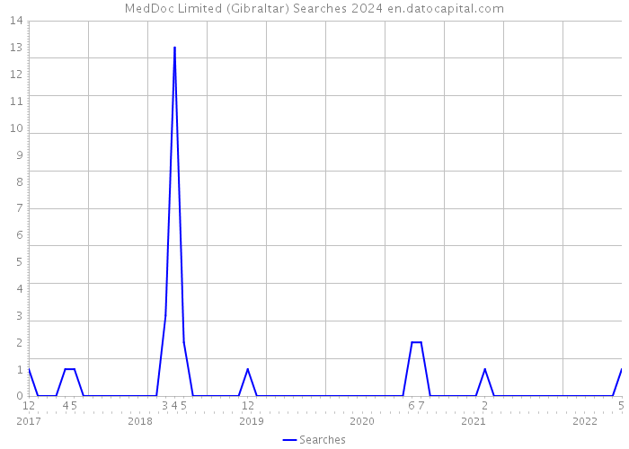 MedDoc Limited (Gibraltar) Searches 2024 