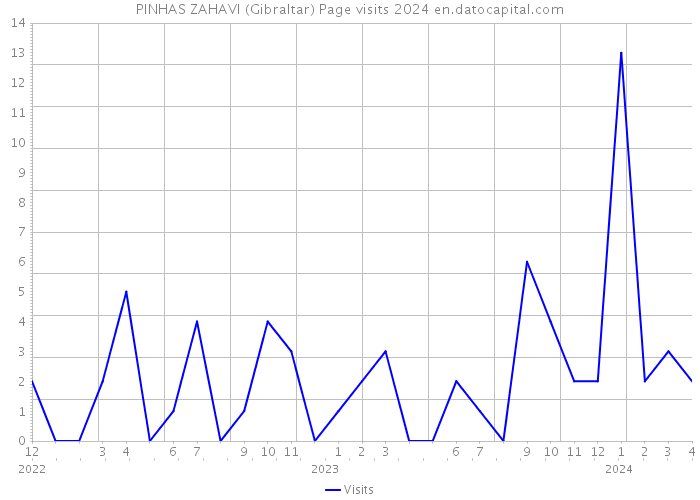PINHAS ZAHAVI (Gibraltar) Page visits 2024 