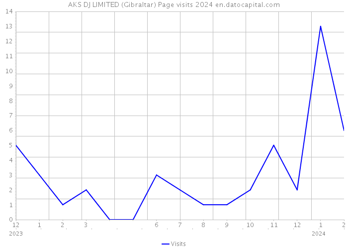 AKS DJ LIMITED (Gibraltar) Page visits 2024 