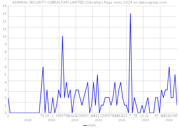 ADMIRAL SECURITY (GIBRALTAR) LIMITED (Gibraltar) Page visits 2024 