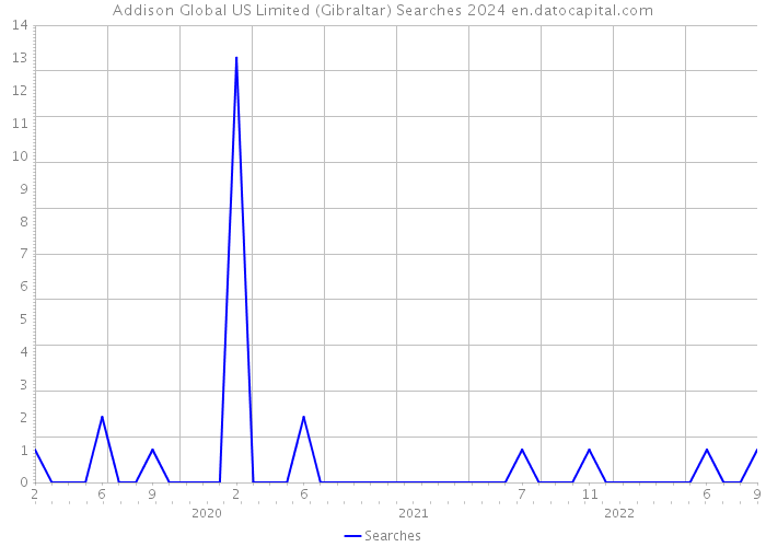Addison Global US Limited (Gibraltar) Searches 2024 