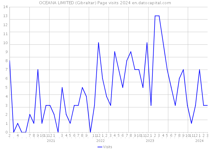 OCEANA LIMITED (Gibraltar) Page visits 2024 