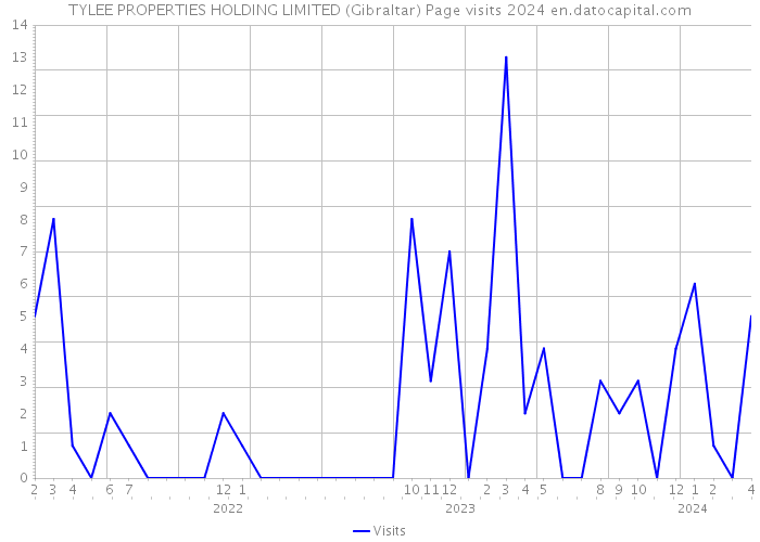 TYLEE PROPERTIES HOLDING LIMITED (Gibraltar) Page visits 2024 