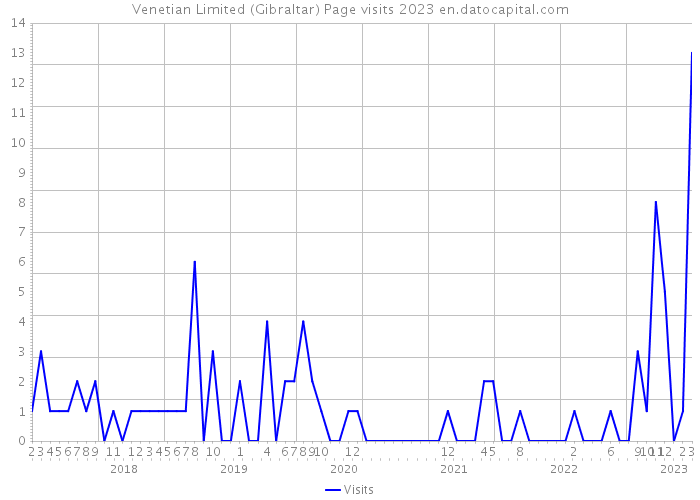 Venetian Limited (Gibraltar) Page visits 2023 
