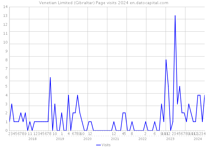 Venetian Limited (Gibraltar) Page visits 2024 