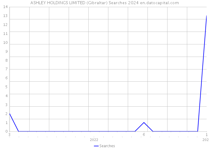 ASHLEY HOLDINGS LIMITED (Gibraltar) Searches 2024 