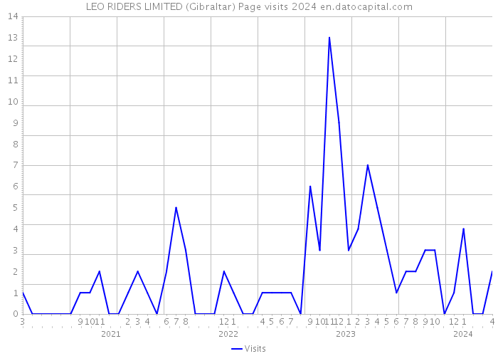 LEO RIDERS LIMITED (Gibraltar) Page visits 2024 