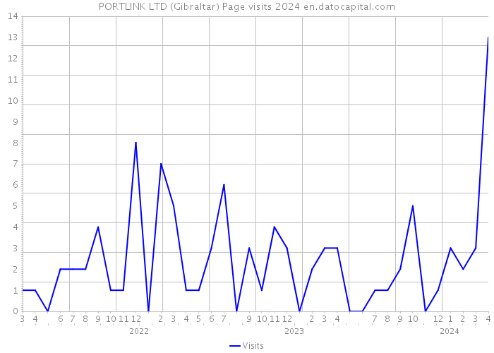 PORTLINK LTD (Gibraltar) Page visits 2024 