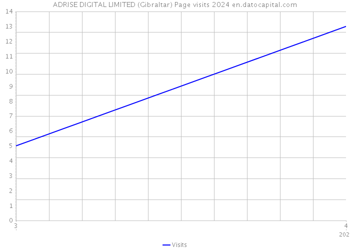 ADRISE DIGITAL LIMITED (Gibraltar) Page visits 2024 