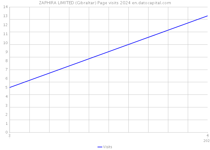 ZAPHIRA LIMITED (Gibraltar) Page visits 2024 