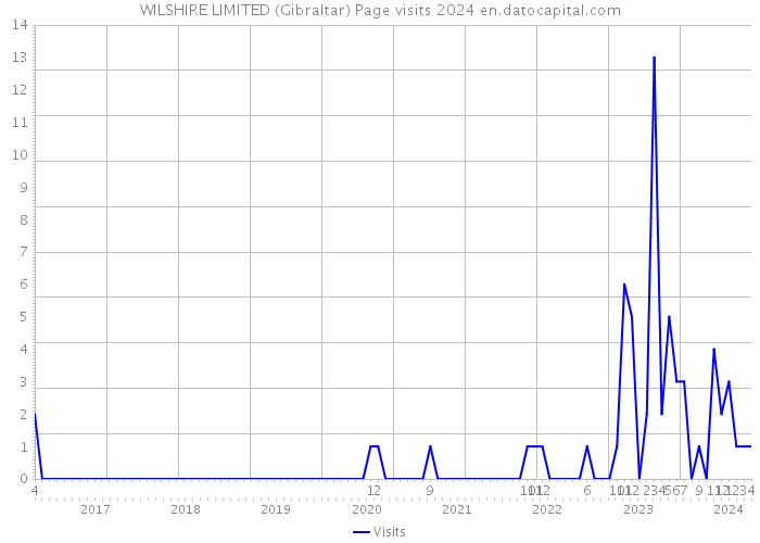 WILSHIRE LIMITED (Gibraltar) Page visits 2024 