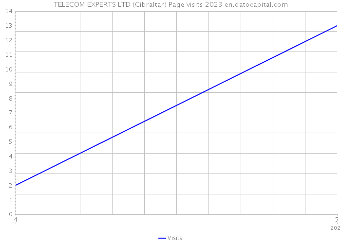 TELECOM EXPERTS LTD (Gibraltar) Page visits 2023 