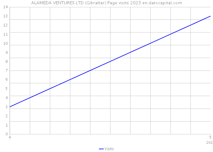 ALAMEDA VENTURES LTD (Gibraltar) Page visits 2023 