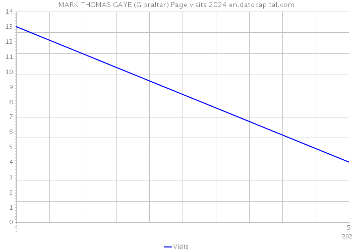 MARK THOMAS GAYE (Gibraltar) Page visits 2024 