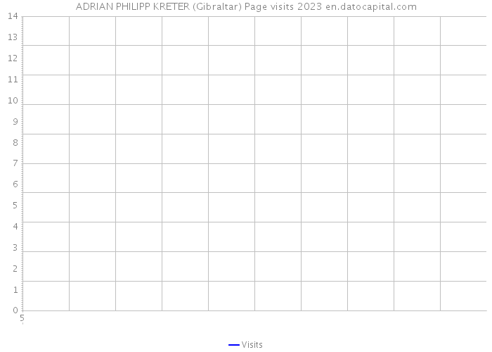 ADRIAN PHILIPP KRETER (Gibraltar) Page visits 2023 