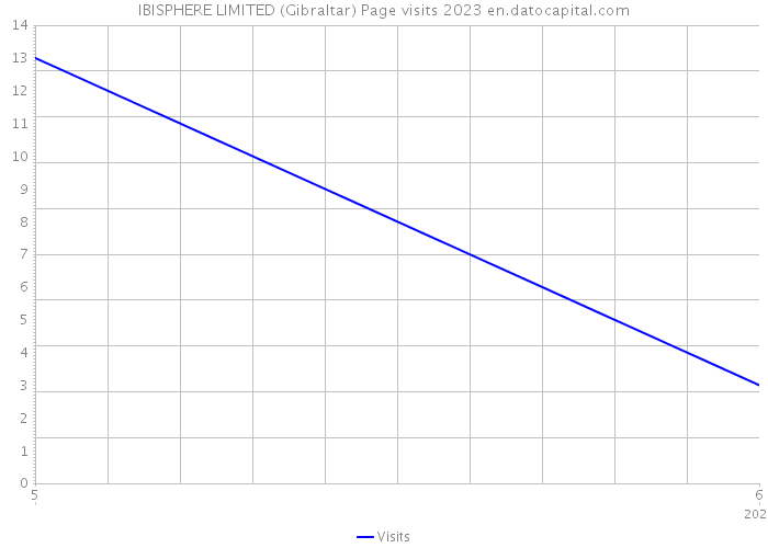 IBISPHERE LIMITED (Gibraltar) Page visits 2023 