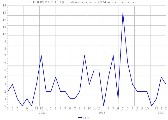 SUN IMPEX LIMITED (Gibraltar) Page visits 2024 