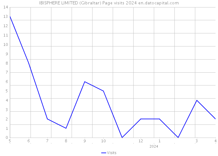 IBISPHERE LIMITED (Gibraltar) Page visits 2024 