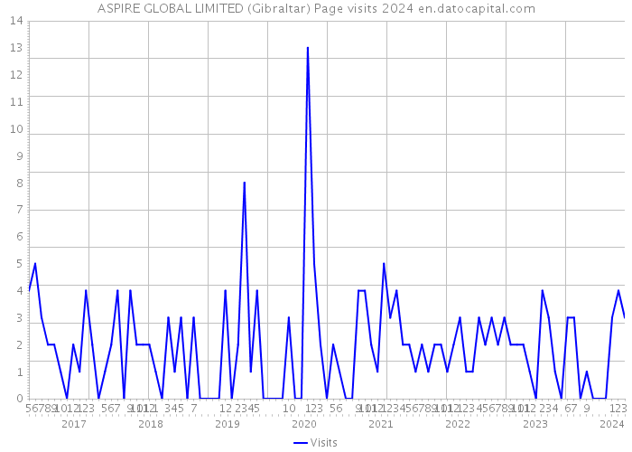 ASPIRE GLOBAL LIMITED (Gibraltar) Page visits 2024 