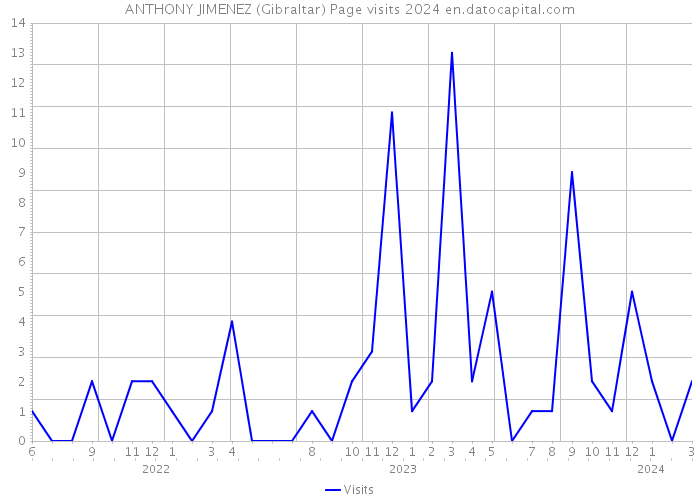 ANTHONY JIMENEZ (Gibraltar) Page visits 2024 