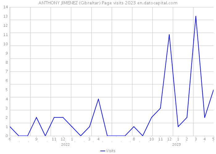 ANTHONY JIMENEZ (Gibraltar) Page visits 2023 