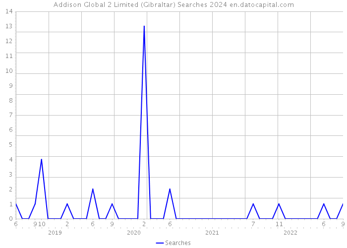 Addison Global 2 Limited (Gibraltar) Searches 2024 