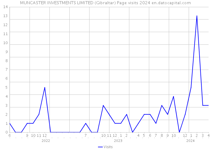 MUNCASTER INVESTMENTS LIMITED (Gibraltar) Page visits 2024 
